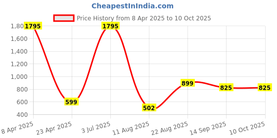 myntra.com Moda Elementi Floral Print Top moda elementi Price History Graph from 8 Apr 2025 to 9 Oct 2025