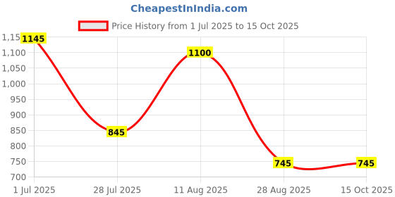 myntra.com Moda Elementi Floral Print Top moda elementi Price History Graph from 1 Jul 2025 to 14 Oct 2025