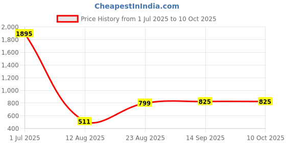 myntra.com Moda Elementi Floral Printed Cold-Shoulder Sleeves Top moda elementi Price History Graph from 1 Jul 2025 to 10 Oct 2025