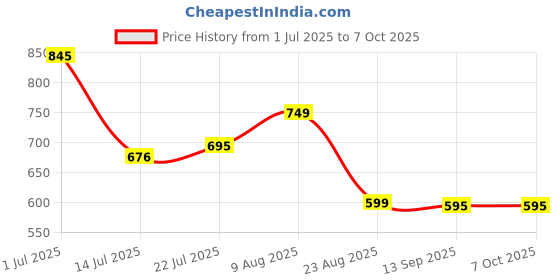 myntra.com Moda Elementi Floral Printed Extended Sleeves Top moda elementi Price History Graph from 1 Jul 2025 to 7 Oct 2025