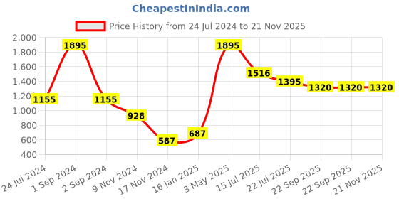myntra.com Moda Elementi Floral Printed Hooded Sweatshirt moda elementi Price History Graph from 24 Jul 2024 to 21 Nov 2025