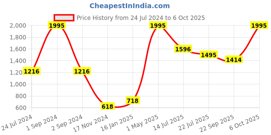 myntra.com Moda Elementi Floral Printed Hooded Sweatshirt moda elementi Price History Graph from 24 Jul 2024 to 6 Oct 2025