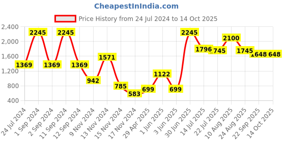 myntra.com Moda Elementi Floral Printed Hooded Sweatshirt moda elementi Price History Graph from 24 Jul 2024 to 13 Oct 2025