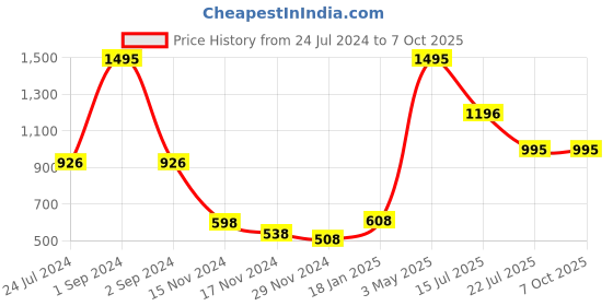 myntra.com Moda Elementi Floral Printed Sweatshirt moda elementi Price History Graph from 24 Jul 2024 to 7 Oct 2025