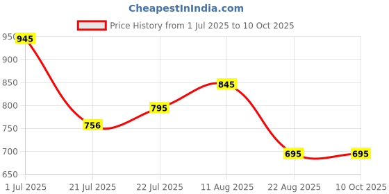 myntra.com Moda Elementi Floral Printed Top moda elementi Price History Graph from 1 Jul 2025 to 9 Oct 2025