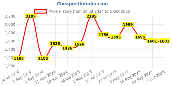 myntra.com Moda Elementi Floral Self Design Pullover moda elementi Price History Graph from 24 Jul 2024 to 4 Oct 2025