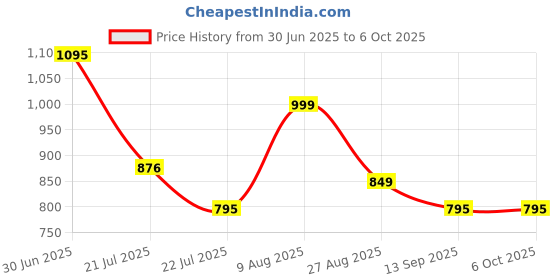 myntra.com Moda Elementi Flutter Sleeve Cotton Top moda elementi Price History Graph from 30 Jun 2025 to 6 Oct 2025