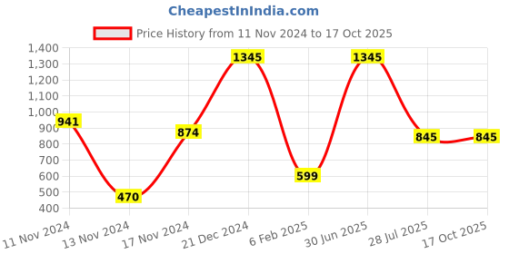 myntra.com Moda Elementi Flutter Sleeve Shirt Style Top moda elementi Price History Graph from 11 Nov 2024 to 16 Oct 2025