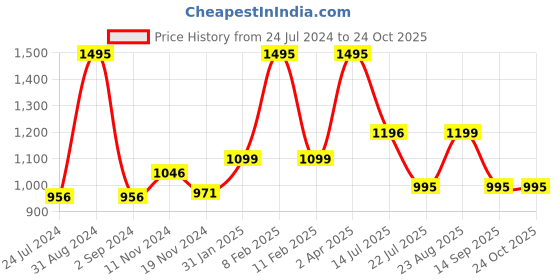 myntra.com Moda Elementi Geometric Printed Turtle Neck Pullover Sweater moda elementi Price History Graph from 24 Jul 2024 to 24 Oct 2025