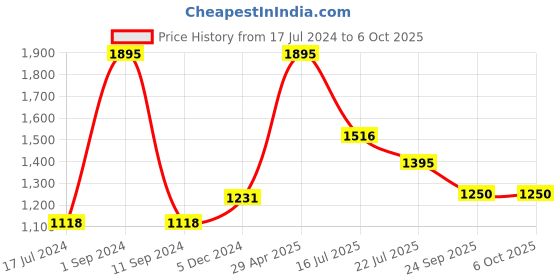 myntra.com Moda Elementi Geometric Self Design Turtle Neck Pullover Sweater moda elementi Price History Graph from 17 Jul 2024 to 5 Oct 2025