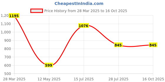 myntra.com Moda Elementi Georgette Top moda elementi Price History Graph from 28 Mar 2025 to 16 Oct 2025