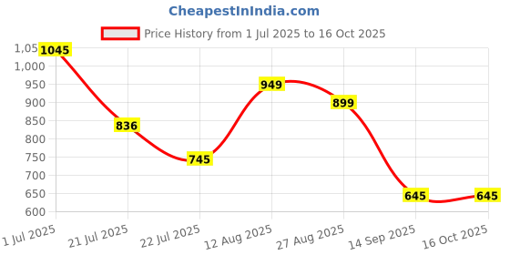 myntra.com Moda Elementi Graphic Printed Cotton Top moda elementi Price History Graph from 1 Jul 2025 to 16 Oct 2025