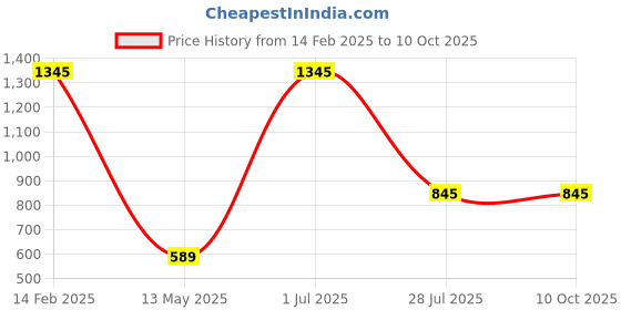 myntra.com Moda Elementi Graphic Printed Flutter Sleeves Cotton Top moda elementi Price History Graph from 14 Feb 2025 to 9 Oct 2025