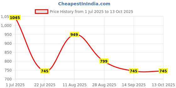 myntra.com Moda Elementi Graphic Printed Sleeveless Cotton Top moda elementi Price History Graph from 1 Jul 2025 to 12 Oct 2025