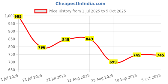 myntra.com Moda Elementi Graphic Printed Top moda elementi Price History Graph from 1 Jul 2025 to 5 Oct 2025