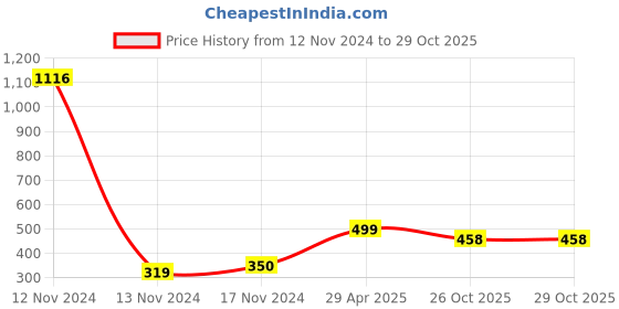 myntra.com Moda Elementi High Neck Embroidered Cotton Top moda elementi Price History Graph from 12 Nov 2024 to 29 Oct 2025