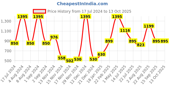 myntra.com Moda Elementi Hooded Sweatshirt moda elementi Price History Graph from 17 Jul 2024 to 12 Oct 2025