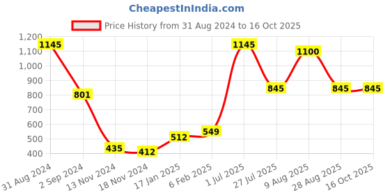 myntra.com Moda Elementi Keyhole Neck Cotton Regular Top moda elementi Price History Graph from 31 Aug 2024 to 15 Oct 2025