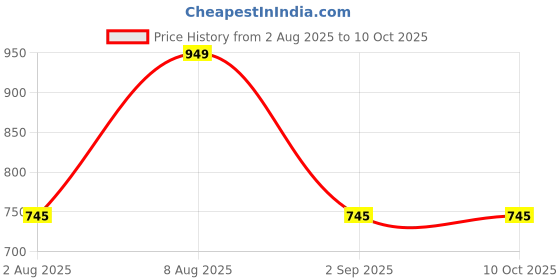 myntra.com Moda Elementi Longline Top moda elementi Price History Graph from 2 Aug 2025 to 10 Oct 2025