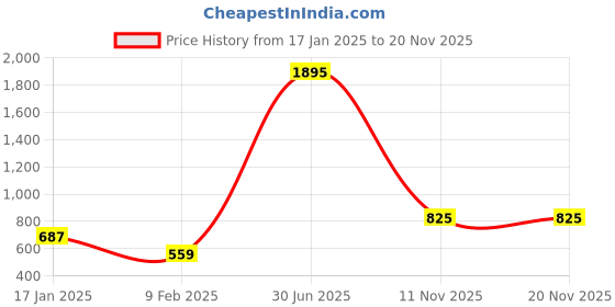myntra.com Moda Elementi Mandarin Collar Bell Sleeve Sheer Top moda elementi Price History Graph from 17 Jan 2025 to 20 Nov 2025