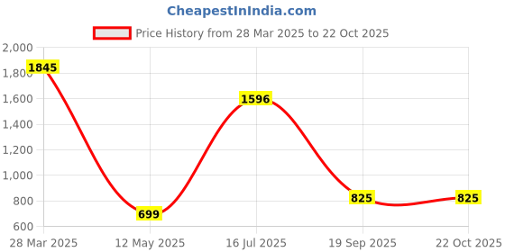 myntra.com Moda Elementi Mandarin Collar Georgette Top moda elementi Price History Graph from 28 Mar 2025 to 20 Oct 2025
