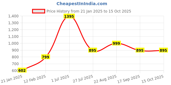 myntra.com Moda Elementi Mandarin Collar Long Sleeves Top moda elementi Price History Graph from 21 Jan 2025 to 15 Oct 2025