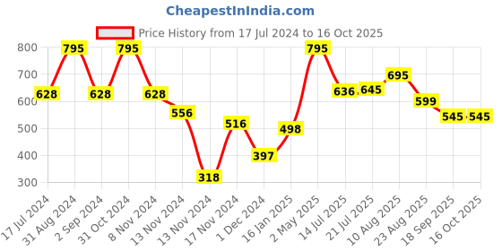 myntra.com Moda Elementi Pack Of 2 Printed Cotton T-shirts moda elementi Price History Graph from 17 Jul 2024 to 15 Oct 2025