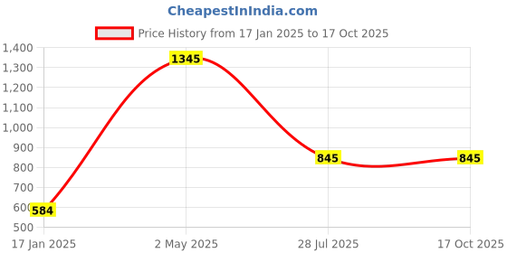 myntra.com Moda Elementi Print Bell Sleeve Sheer Top moda elementi Price History Graph from 17 Jan 2025 to 16 Oct 2025