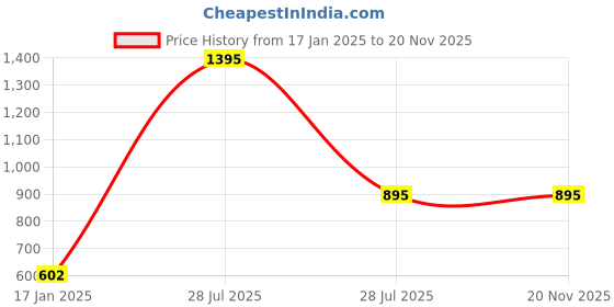 myntra.com Moda Elementi Print Bell Sleeve Top moda elementi Price History Graph from 17 Jan 2025 to 19 Nov 2025