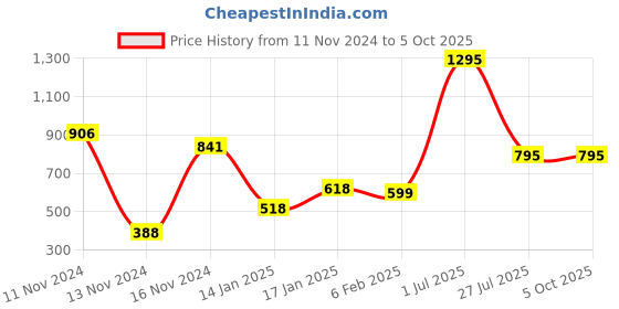 myntra.com Moda Elementi Print Cold-Shoulder Top moda elementi Price History Graph from 11 Nov 2024 to 5 Oct 2025