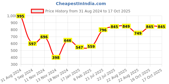 myntra.com Moda Elementi Print Cotton Top moda elementi Price History Graph from 31 Aug 2024 to 16 Oct 2025