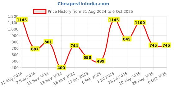 myntra.com Moda Elementi Print Cotton Top moda elementi Price History Graph from 31 Aug 2024 to 6 Oct 2025