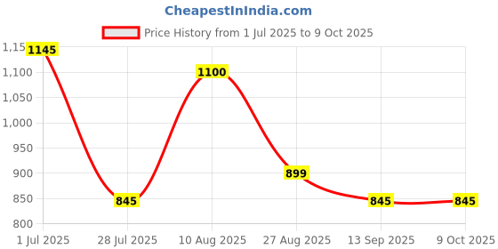 myntra.com Moda Elementi Print Cotton Top moda elementi Price History Graph from 1 Jul 2025 to 9 Oct 2025