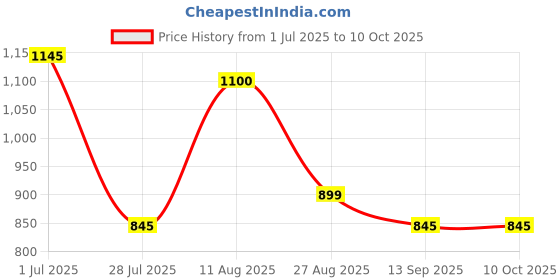 myntra.com Moda Elementi Print Cotton Top moda elementi Price History Graph from 1 Jul 2025 to 9 Oct 2025