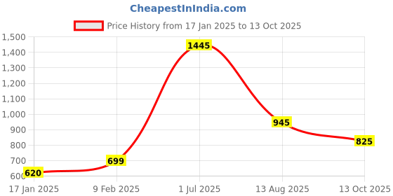 myntra.com Moda Elementi Print Off-Shoulder Flared Sleeve Ethnic Bardot Top moda elementi Price History Graph from 17 Jan 2025 to 13 Oct 2025