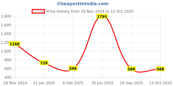 myntra.com Moda Elementi Print Peplum Top moda elementi Price History Graph from 18 Nov 2024 to 11 Oct 2025