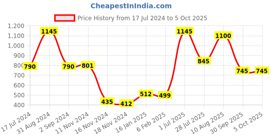 myntra.com Moda Elementi Print Sheer Top moda elementi Price History Graph from 17 Jul 2024 to 4 Oct 2025