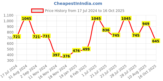 myntra.com Moda Elementi Print Sheer Top moda elementi Price History Graph from 17 Jul 2024 to 16 Oct 2025