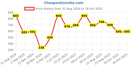 myntra.com Moda Elementi Print Sheer Top moda elementi Price History Graph from 31 Aug 2024 to 16 Oct 2025