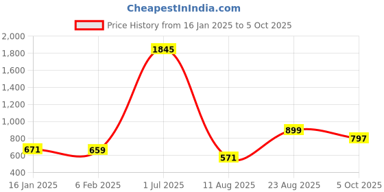myntra.com Moda Elementi Print Tie-Up Neck Bell Sleeve Sheer Top moda elementi Price History Graph from 16 Jan 2025 to 5 Oct 2025