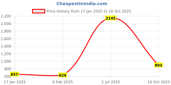 myntra.com Moda Elementi Print Top moda elementi Price History Graph from 17 Jan 2025 to 16 Oct 2025