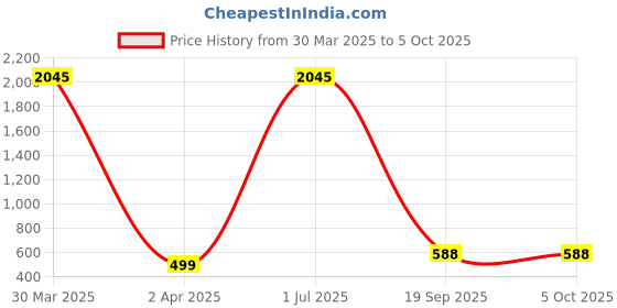 myntra.com Moda Elementi Print Top moda elementi Price History Graph from 30 Mar 2025 to 5 Oct 2025