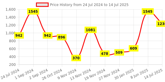 myntra.com Moda Elementi Printed Applique Sweatshirt moda elementi Price History Graph from 24 Jul 2024 to 14 Jul 2025