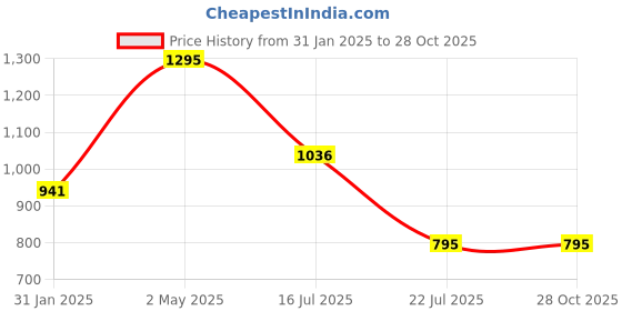 myntra.com Moda Elementi Printed Polo Collar Short Sleeves T-shirt moda elementi Price History Graph from 31 Jan 2025 to 28 Oct 2025