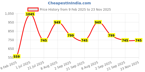 myntra.com Moda Elementi Printed Polo Collar Short Sleeves Top moda elementi Price History Graph from 9 Feb 2025 to 23 Nov 2025