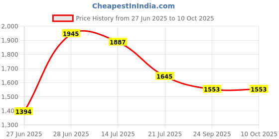 myntra.com Moda Elementi Printed Pure Cotton V Neck Top With Trousers Co-Ords Set moda elementi Price History Graph from 27 Jun 2025 to 9 Oct 2025