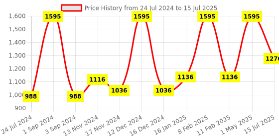 myntra.com Moda Elementi Quirky Self Design Pullover moda elementi Price History Graph from 24 Jul 2024 to 15 Jul 2025