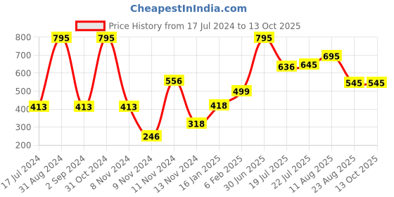 myntra.com Moda Elementi Ribbed Boat Neck Top moda elementi Price History Graph from 17 Jul 2024 to 13 Oct 2025