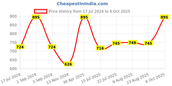 myntra.com Moda Elementi Ribbed Pullover moda elementi Price History Graph from 17 Jul 2024 to 6 Oct 2025