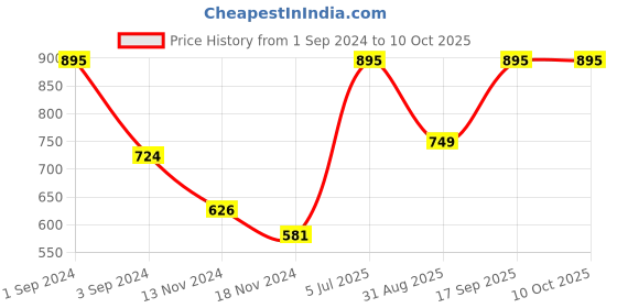 myntra.com Moda Elementi Ribbed Pullover moda elementi Price History Graph from 1 Sep 2024 to 10 Oct 2025
